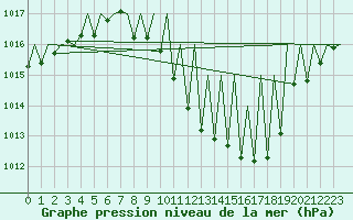 Courbe de la pression atmosphrique pour Ingolstadt