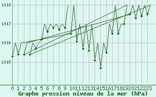 Courbe de la pression atmosphrique pour Ingolstadt