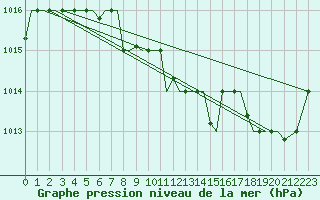 Courbe de la pression atmosphrique pour Uralsk