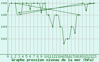 Courbe de la pression atmosphrique pour Bergamo / Orio Al Serio