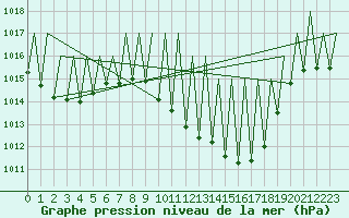 Courbe de la pression atmosphrique pour Huesca (Esp)