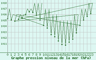 Courbe de la pression atmosphrique pour Granada / Aeropuerto