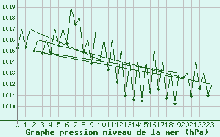 Courbe de la pression atmosphrique pour Landsberg