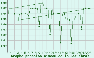 Courbe de la pression atmosphrique pour Fes-Sais