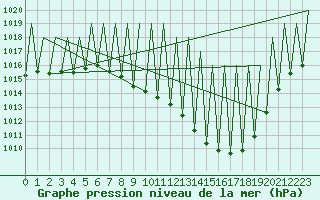 Courbe de la pression atmosphrique pour Huesca (Esp)
