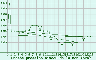 Courbe de la pression atmosphrique pour Tlemcen Zenata