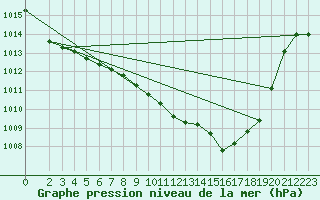 Courbe de la pression atmosphrique pour Osterfeld