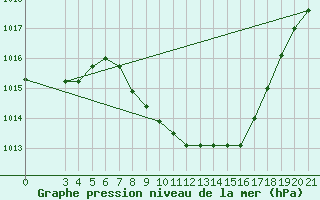 Courbe de la pression atmosphrique pour Niksic