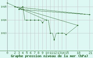 Courbe de la pression atmosphrique pour Brjansk