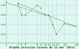 Courbe de la pression atmosphrique pour Kamishli