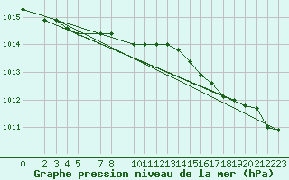 Courbe de la pression atmosphrique pour Sint Katelijne-waver (Be)