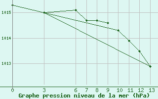 Courbe de la pression atmosphrique pour Yalova Airport