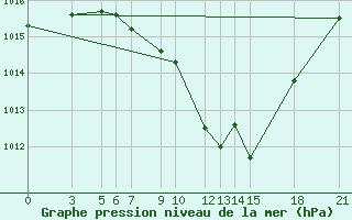 Courbe de la pression atmosphrique pour Bitola