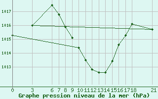 Courbe de la pression atmosphrique pour Cankiri