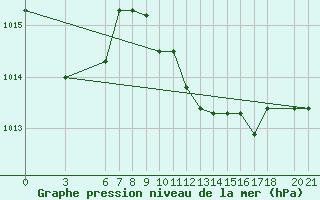 Courbe de la pression atmosphrique pour Mostar