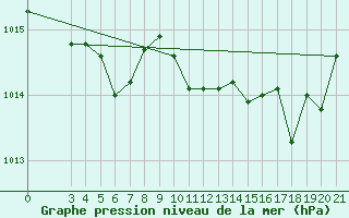 Courbe de la pression atmosphrique pour Daruvar