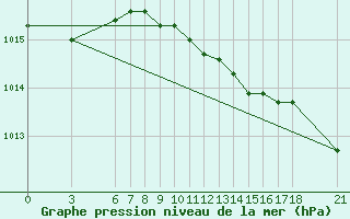 Courbe de la pression atmosphrique pour Giresun