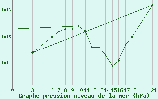 Courbe de la pression atmosphrique pour Sarajevo-Bejelave