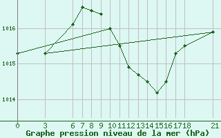 Courbe de la pression atmosphrique pour Ayvalik