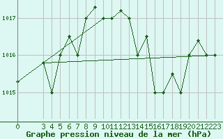 Courbe de la pression atmosphrique pour Kelibia