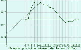 Courbe de la pression atmosphrique pour Hestrud (59)