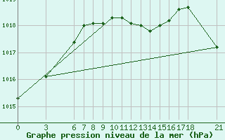 Courbe de la pression atmosphrique pour Giresun