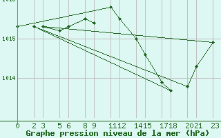 Courbe de la pression atmosphrique pour Trieste