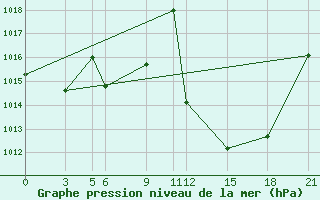 Courbe de la pression atmosphrique pour Meknes