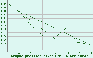 Courbe de la pression atmosphrique pour Dingtao