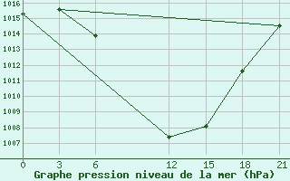 Courbe de la pression atmosphrique pour Aspindza