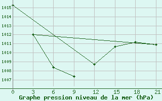 Courbe de la pression atmosphrique pour Chara