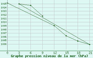 Courbe de la pression atmosphrique pour Ejsk