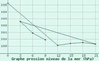 Courbe de la pression atmosphrique pour Moskva