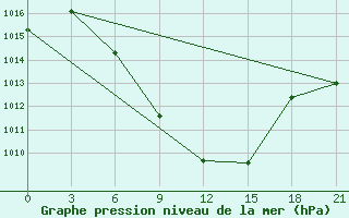 Courbe de la pression atmosphrique pour Tbilisi