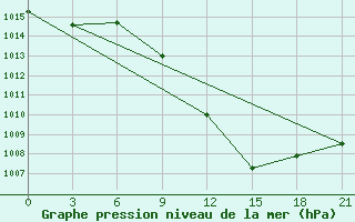 Courbe de la pression atmosphrique pour Bitola