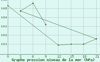 Courbe de la pression atmosphrique pour Usak Meydan