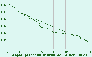 Courbe de la pression atmosphrique pour Kutaisi