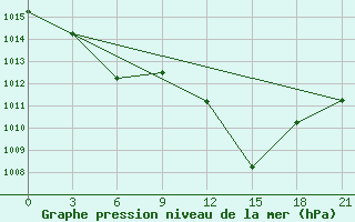 Courbe de la pression atmosphrique pour Elbasan