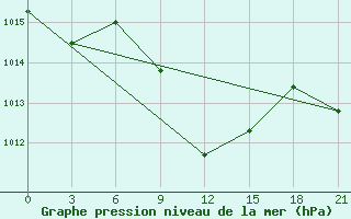 Courbe de la pression atmosphrique pour Akinci
