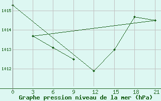 Courbe de la pression atmosphrique pour Bobruysr