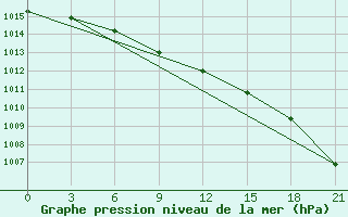 Courbe de la pression atmosphrique pour Konevo