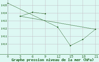 Courbe de la pression atmosphrique pour Mascara-Ghriss