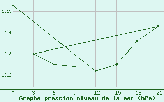 Courbe de la pression atmosphrique pour Twenthe (PB)