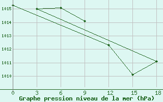 Courbe de la pression atmosphrique pour Kasserine