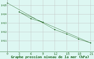 Courbe de la pression atmosphrique pour Razgrad