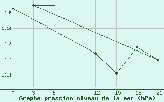 Courbe de la pression atmosphrique pour Zaghonan Magrane