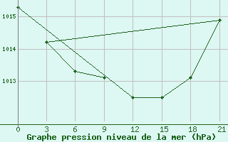 Courbe de la pression atmosphrique pour Vinica-Pgc