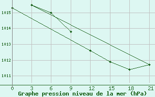 Courbe de la pression atmosphrique pour Chernivtsi