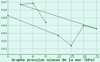 Courbe de la pression atmosphrique pour Makko