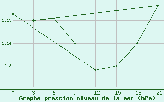 Courbe de la pression atmosphrique pour Konitsa